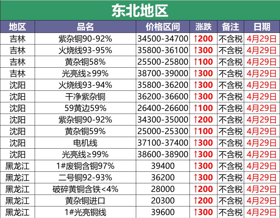 4月29日废铜调价汇总：惊呆了！废铜暴涨4300！（附报价）