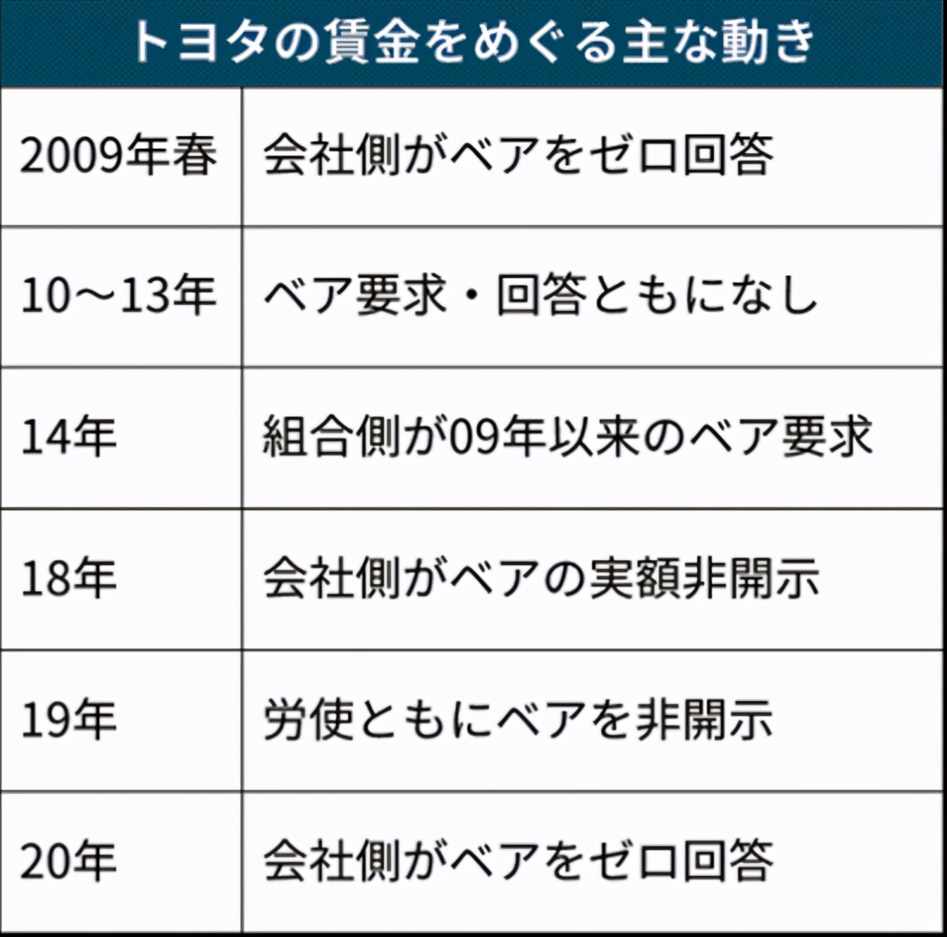 丰田优惠政策2024,丰田同意25年来最大幅度的涨薪