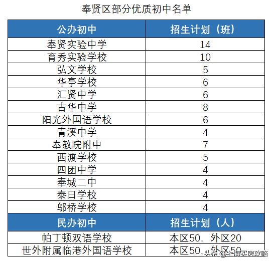 上海奉贤学区排行,上海奉贤中学学区房有哪些