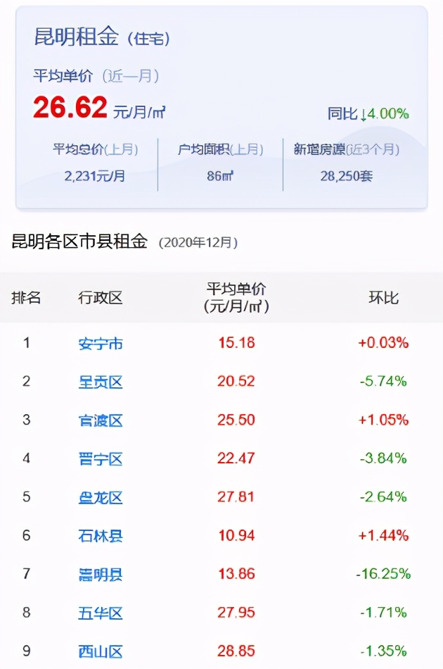 昆明租房首选区域,昆明哪里可以租到便宜又好的房子