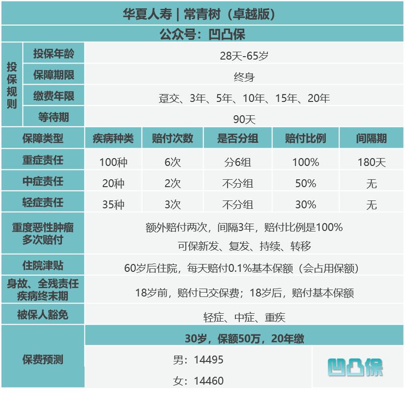 华夏常青树全能版保险优缺点,测评华夏常青树保险哪个版本