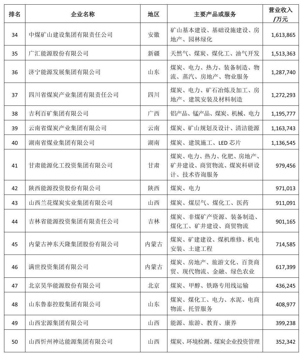 2022中国煤炭50强企业名单,中国煤炭企业50强发布山东