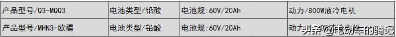 对续航里程无要求的电动车选哪款,疫情买电车贵不贵