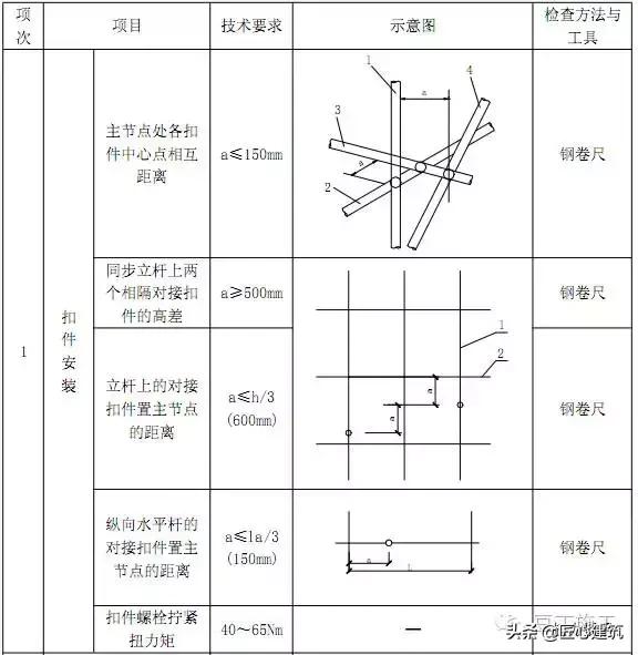 型钢悬挑脚手架工艺流程,型钢悬挑脚手架验收标准