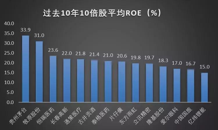 上证指数连续10年都在3000点上下,上证指数近十年盈利收益率