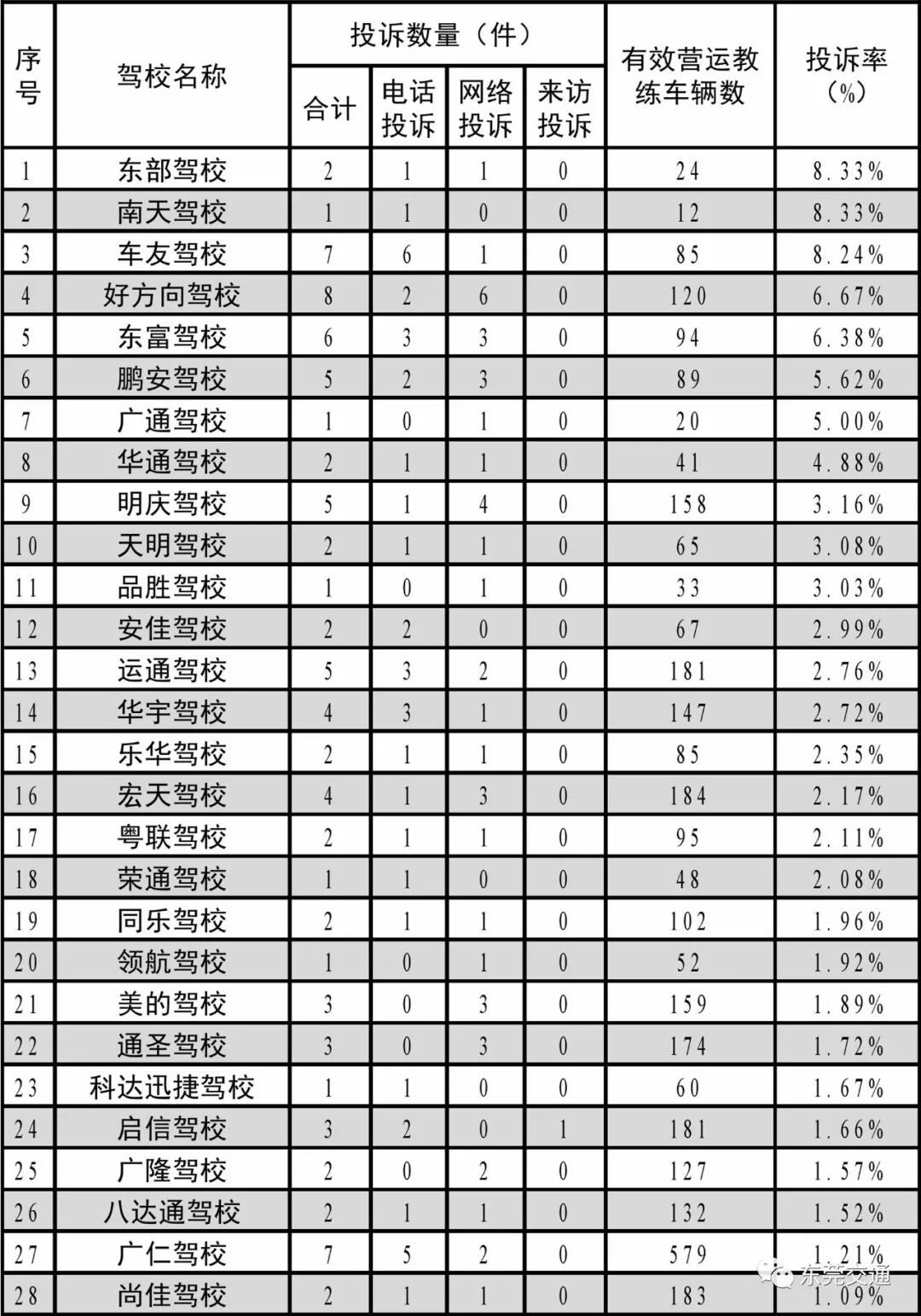 东莞驾校红榜怎么看,东莞驾校排名一览表查询