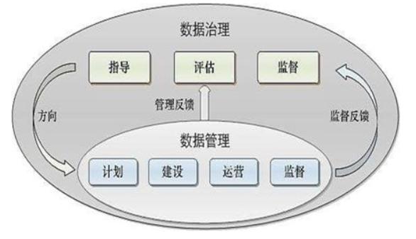 数据财富管理与数据治理什么区别,数据梳理和数据财富管理