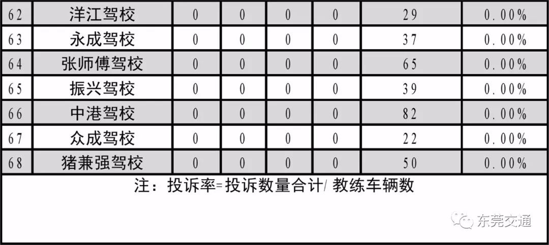 东莞驾校红榜怎么看,东莞驾校排名一览表查询