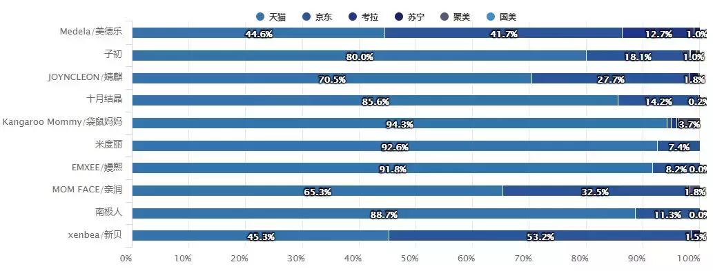 母婴产品10大品牌,母婴行业门店零售数据分析