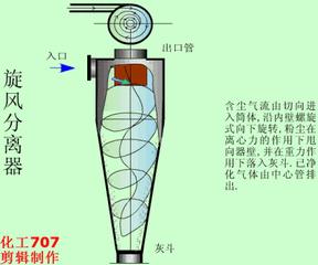 电厂各类设备原理动图,电厂粗粉分离器原理动画演示