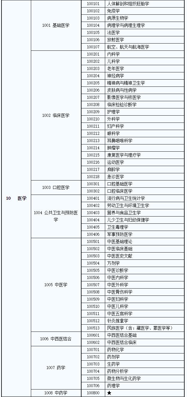 医学不考博找不到工作吗,医学专业不读研有出路吗