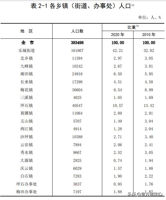 乐昌市人口2022,乐昌市乡镇人口排名