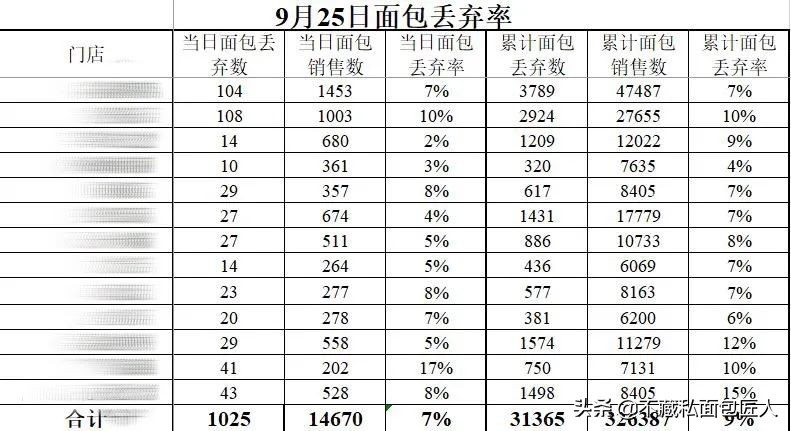 面包店每天卖不完的面包怎么处理,面包店没卖完的面包去哪了
