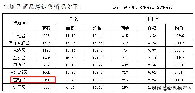 高新区，最近有点猛