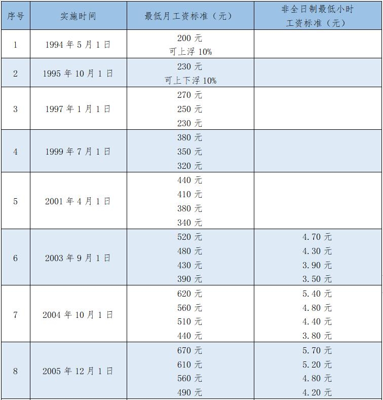2021年温州市最低工资标准的通知,2020年温州最低工资标准