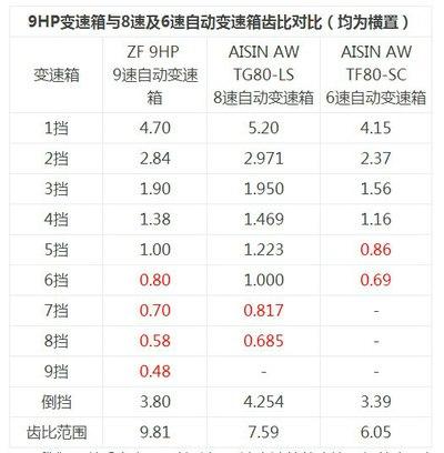 爱信8at有哪些车在用,爱信8at优点和缺点