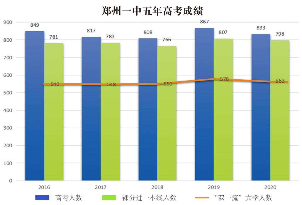 郑州市第一高级中学简介,河南省郑州市第一初级中学
