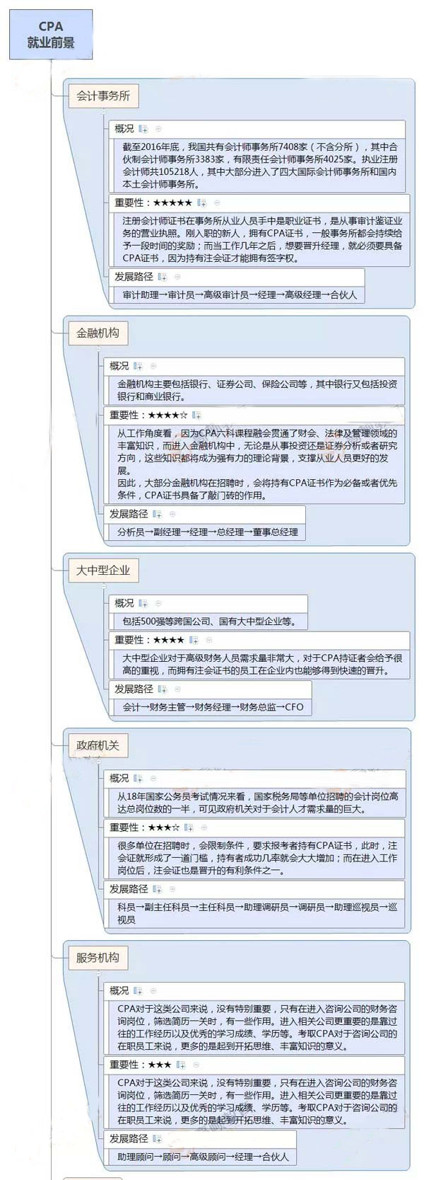 专科考会计专硕难吗,考cpa对于一个大专生有什么作用