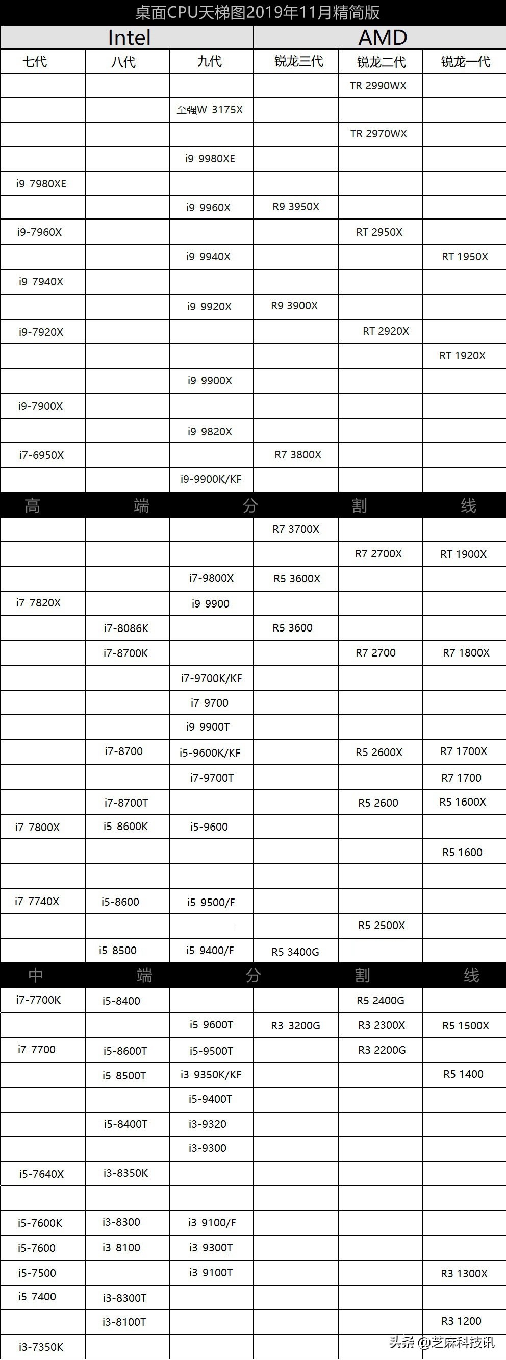 手机cpu处理器排行榜天梯图高清,电脑cpu处理器2023年9月天梯榜
