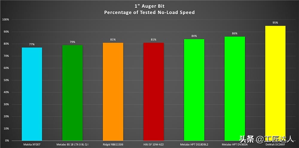 尺寸最短的12v电钻测评,18v电钻大比拼