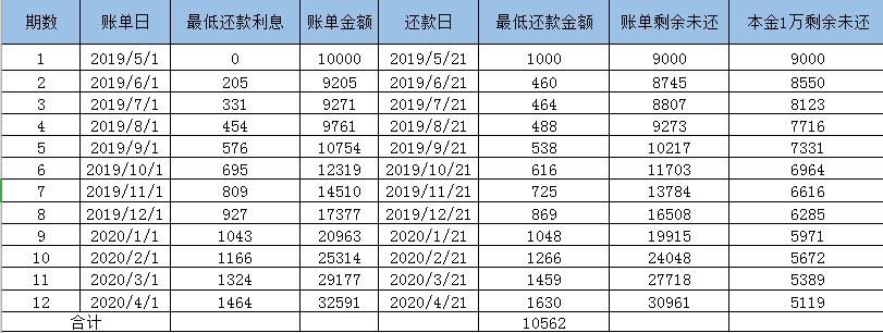 信用卡最低还款减少利息方法,少还利息