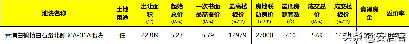 上海第二次集中供地成交,上海第二批集中供地