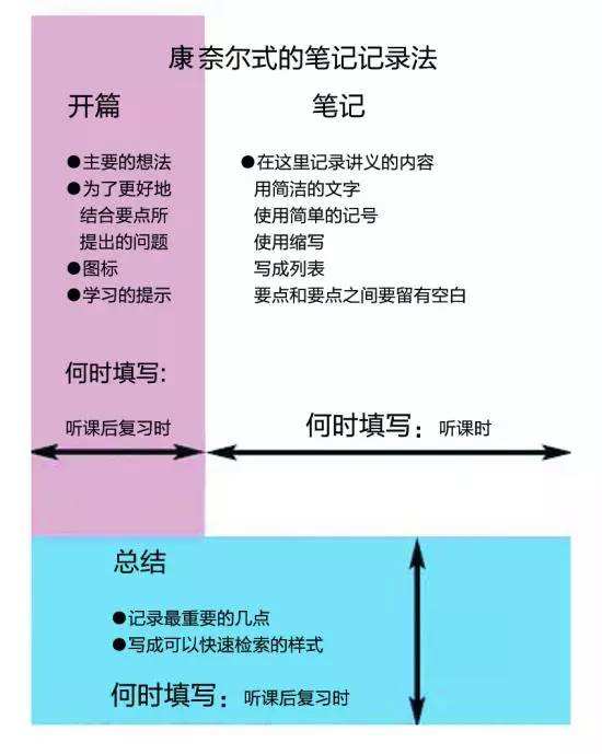 用康奈尔笔记法做的七下笔记,康奈尔笔记法公认最高效笔记法