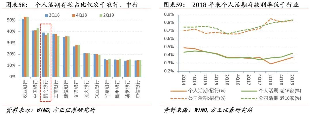 招行二十年转型路，过去、现状与未来