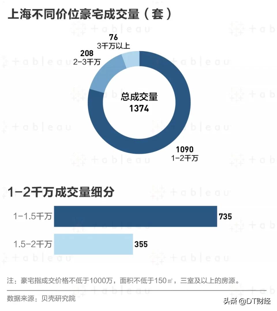 上海千万观景豪宅,上海千万豪宅介绍