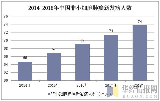 中国肺癌靶向药物治疗进展加快，PD-1/PD-L有望成为一线主流用药