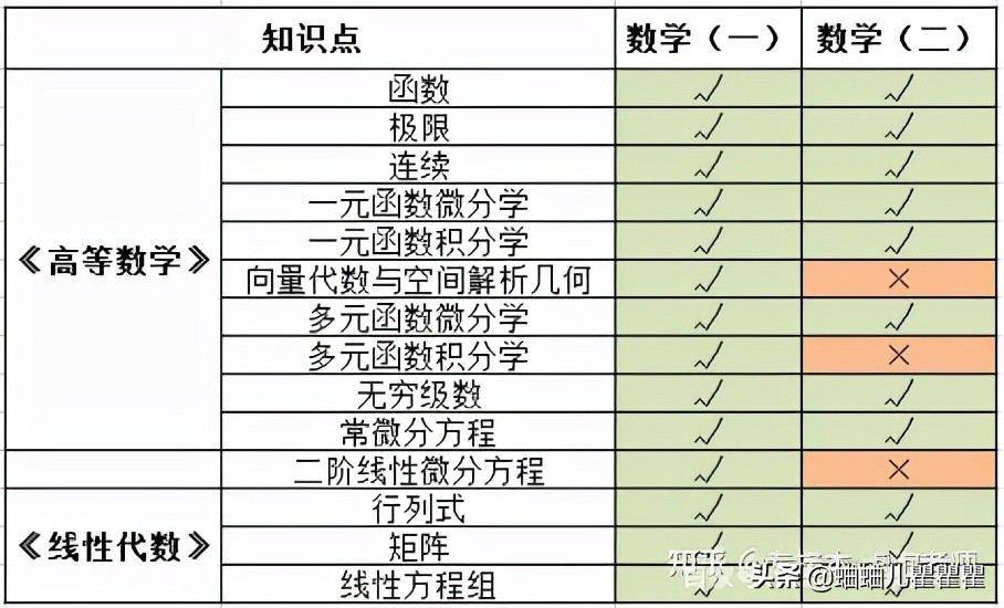 河北专接本数一教材,河北专接本数一和数二有什么区别