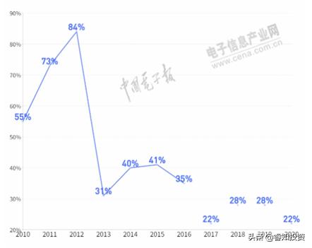tcl科技最近涨势,tcl科技跌了40%还能回本吗
