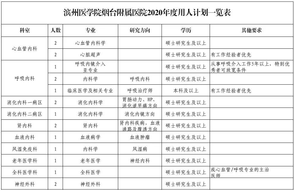 烟台毓璜顶医院医生招聘信息,烟台毓璜顶医院招聘报考入口