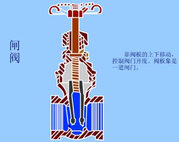 排水阀门工作原理动态图,给排水常见阀门图例