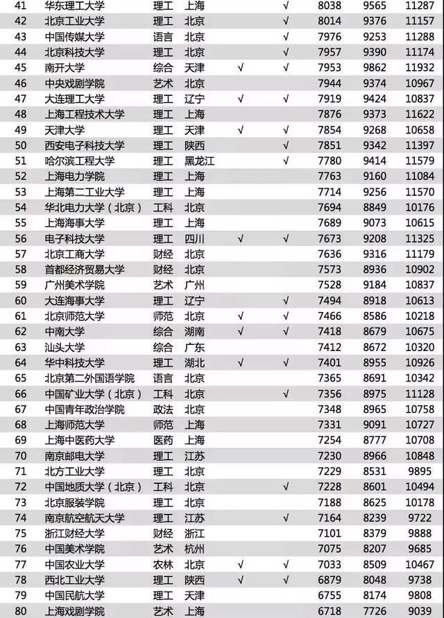 985大学毕业生收入排行榜,985211大学毕业生的优势