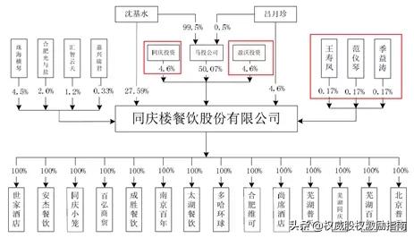 同庆楼餐饮上市,同庆楼资本运作