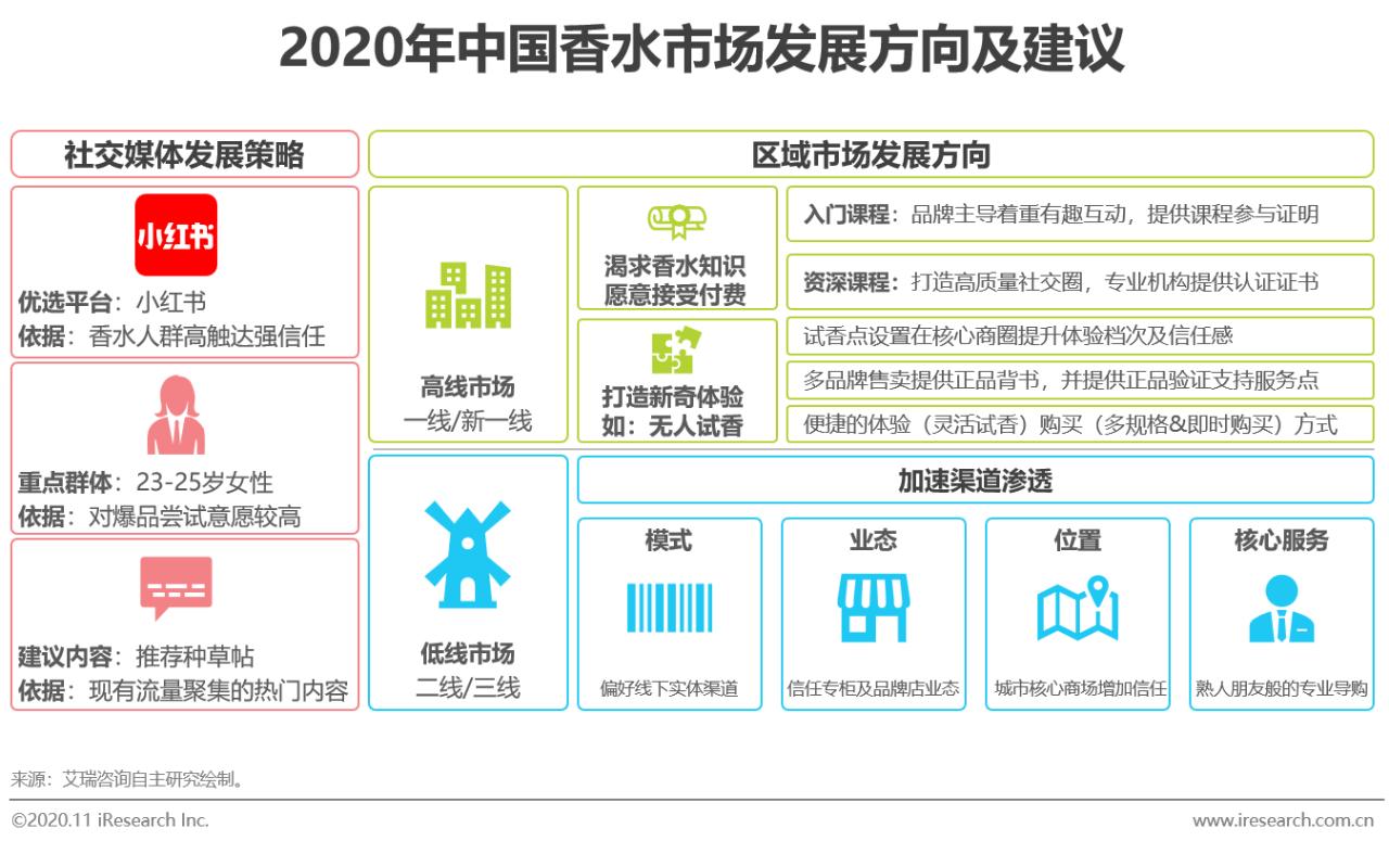 2021香水行业研究白皮书,中国2019年香水市场分析报告