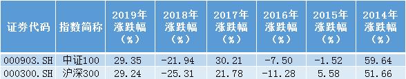 最能代表蓝筹股的指数,看蓝筹指数