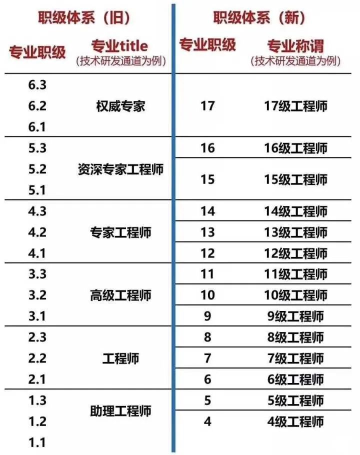 互联网大厂薪资和职级,大厂薪资职级对应表