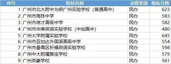 广州番禺民办中学学费一览表,广州民办高中录取线及学费