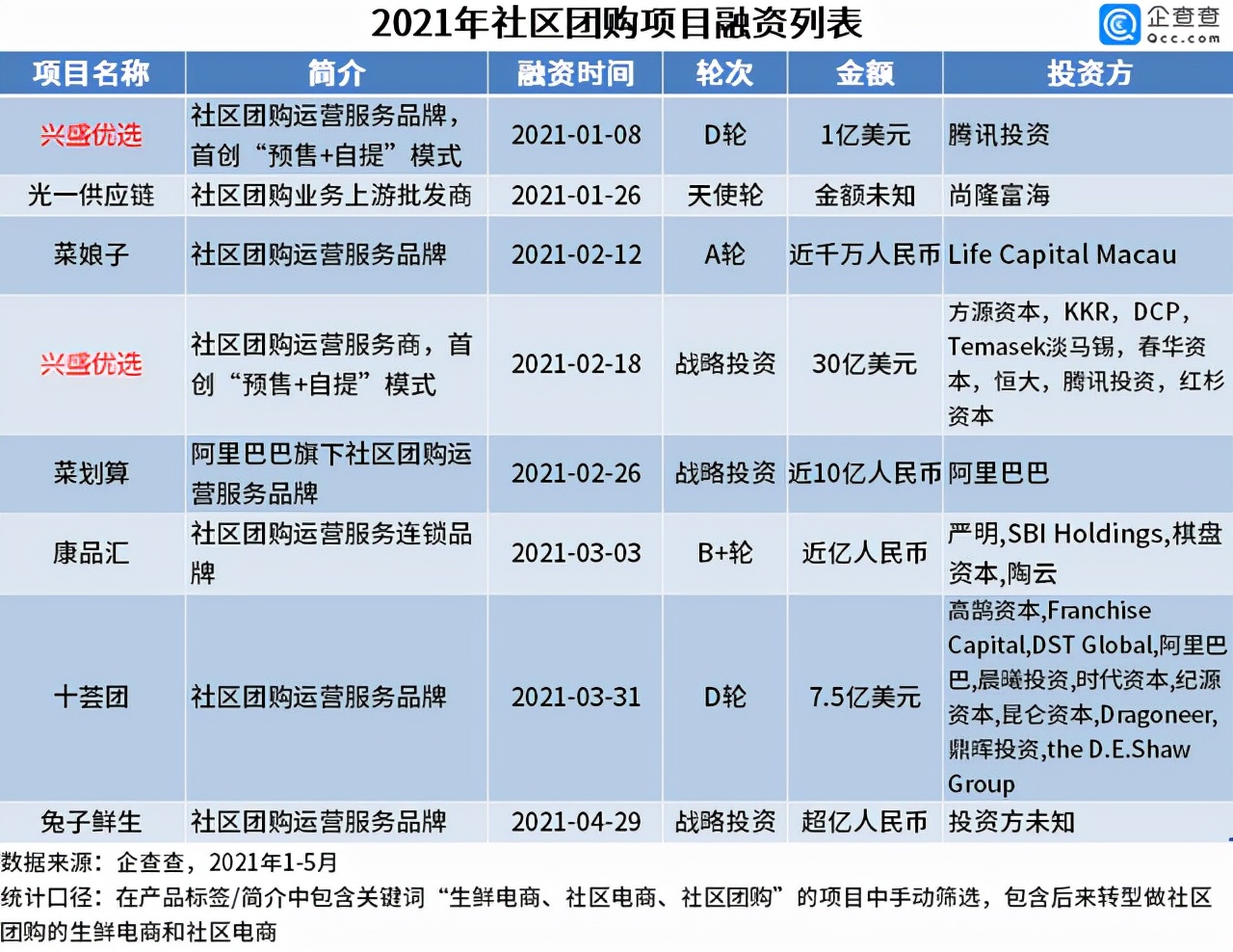 社区团购风口来了你要尽快入局吗,巨头入局社区团购还有哪些原因