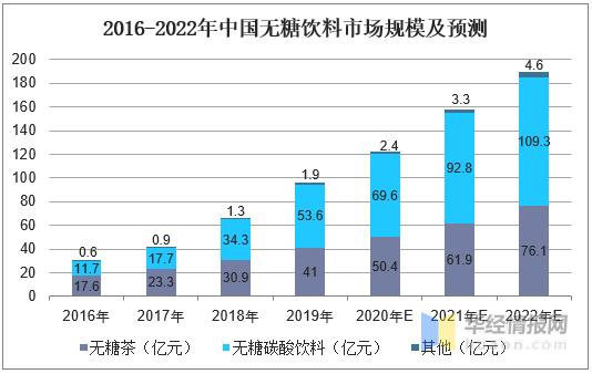 无糖茶行业趋势,无糖茶饮料行业报告