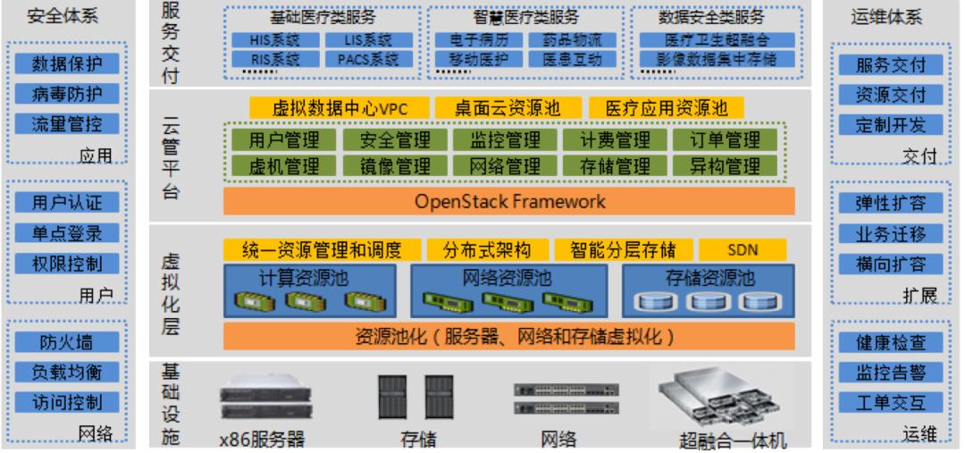 海云捷迅助力四川凉州医共体上云，为“健康中国”添砖加瓦