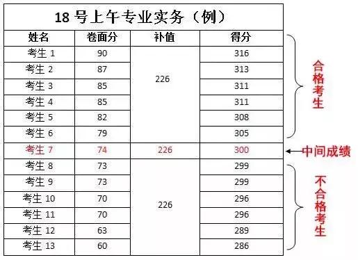 2018年护考300分,新疆2019护考分数线