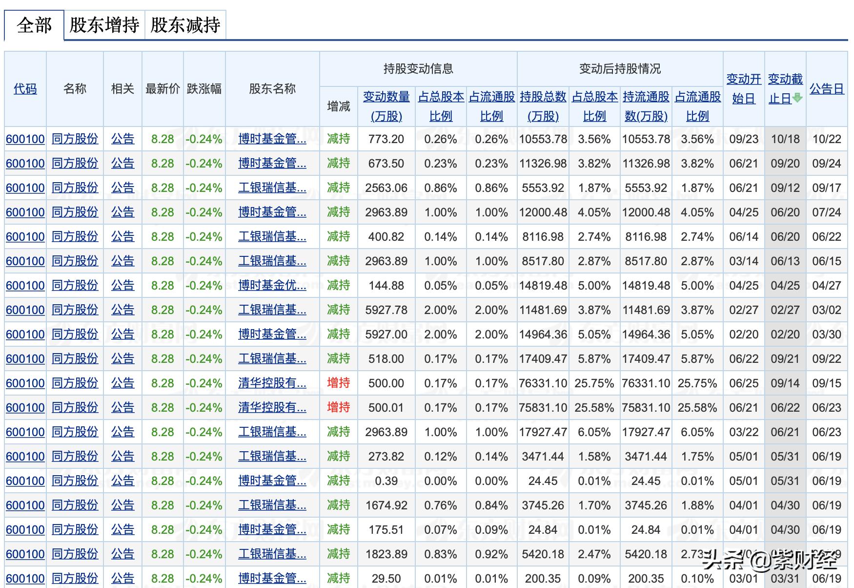 头顶清华招牌曾比肩联想，它如今一年亏43亿，靠甩卖财富度日？