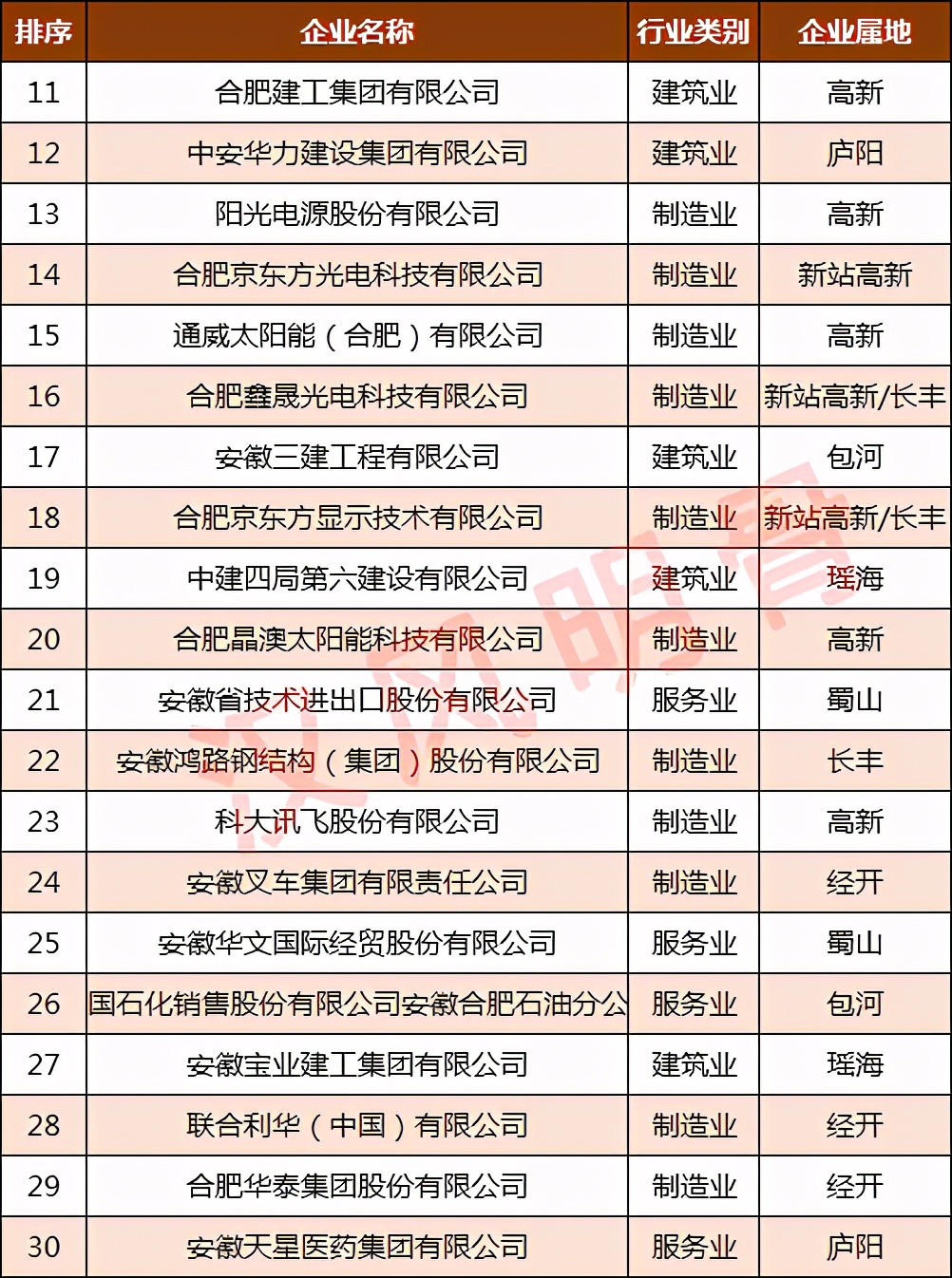 合肥50强企业名单,2020合肥50强集团排名