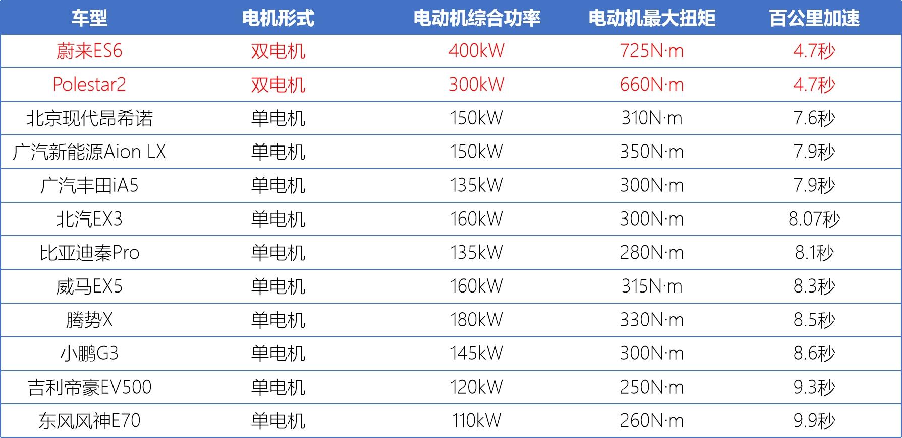 高续航新能源车型盘点，12款500km+车型横评，拒绝充值一针见血