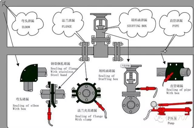 管道带压堵漏案例,高压管道带压堵漏技术