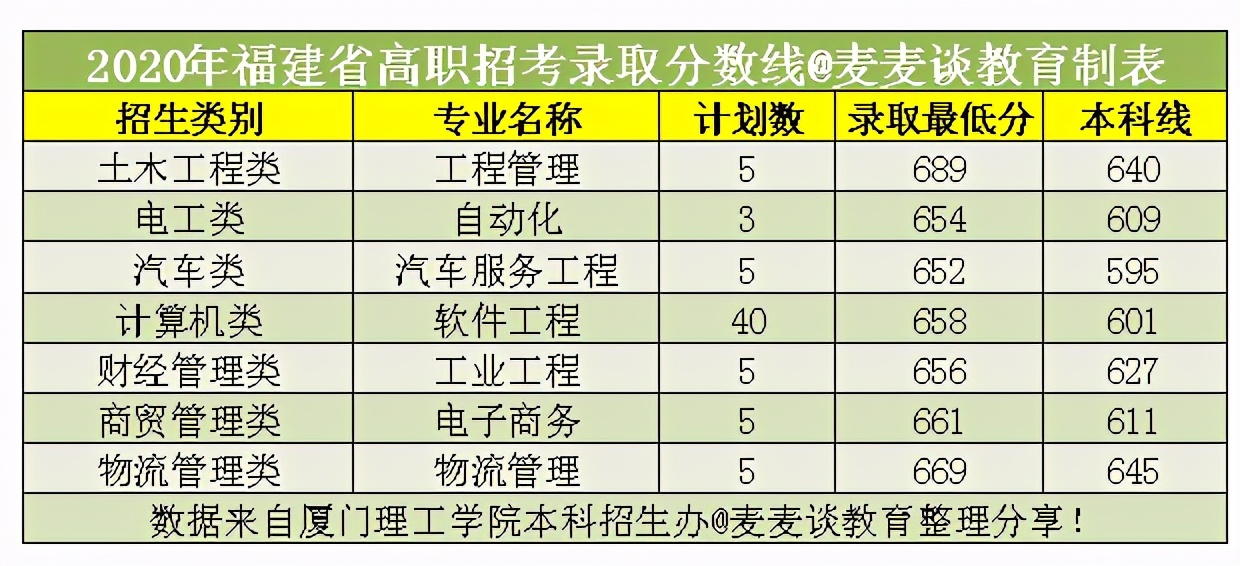 厦门理工大学要来了！福建厦门考生多少分能上厦门理工学院？收藏