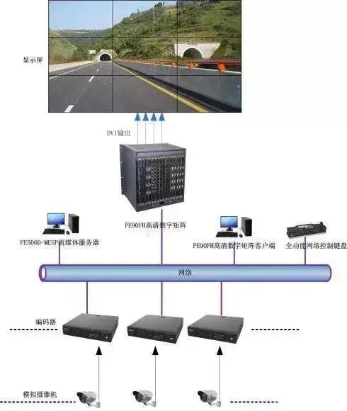 你不知道监控系统中的解码器、数字矩阵、监控平台，那你还未入门
